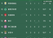 关于皇家马德里实现连胜，继续领跑积分榜的信息